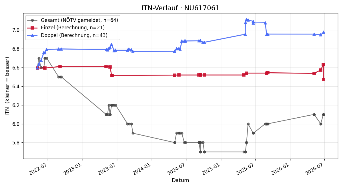 ITN-Verlauf Frank Schneider