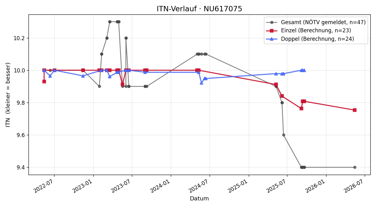 ITN-Verlauf Julia Gschaider