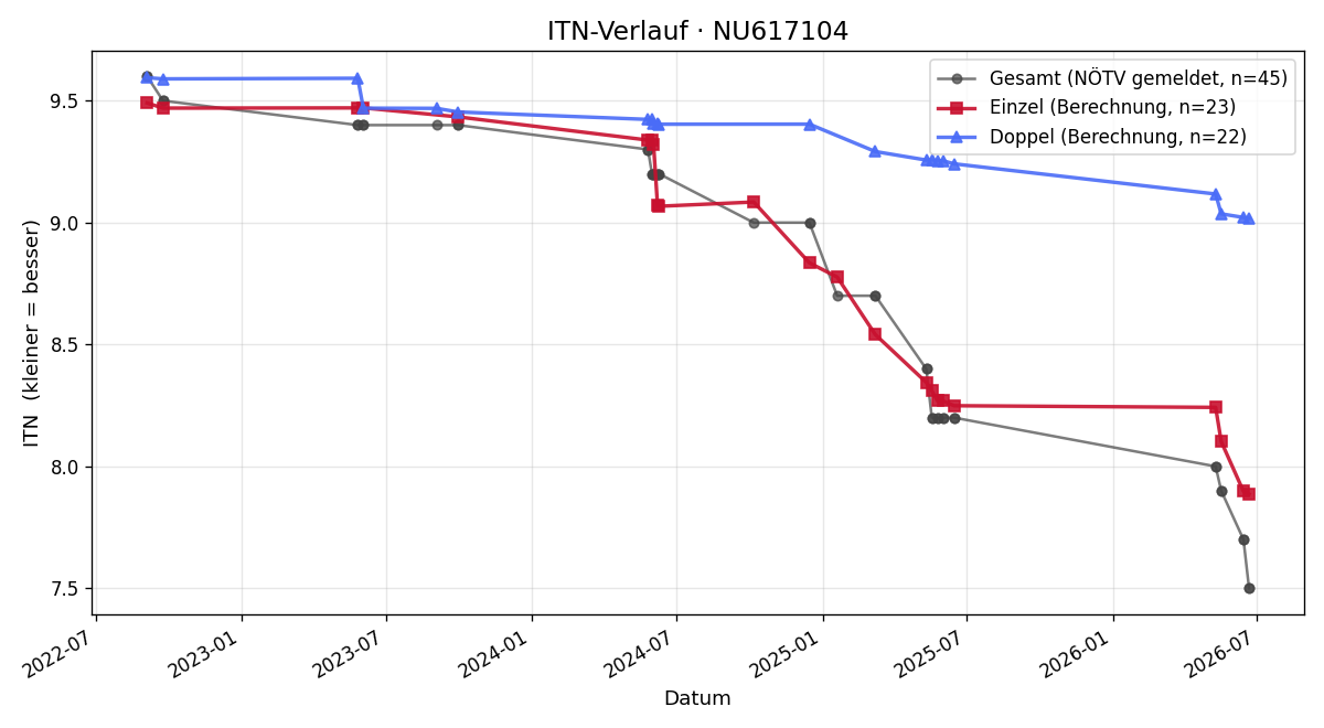 ITN-Verlauf Marko Schmid