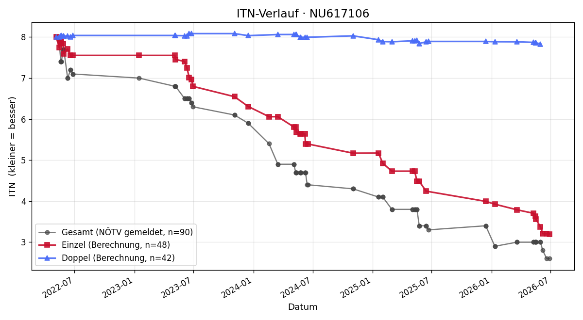 ITN-Verlauf Matteo Kamauf