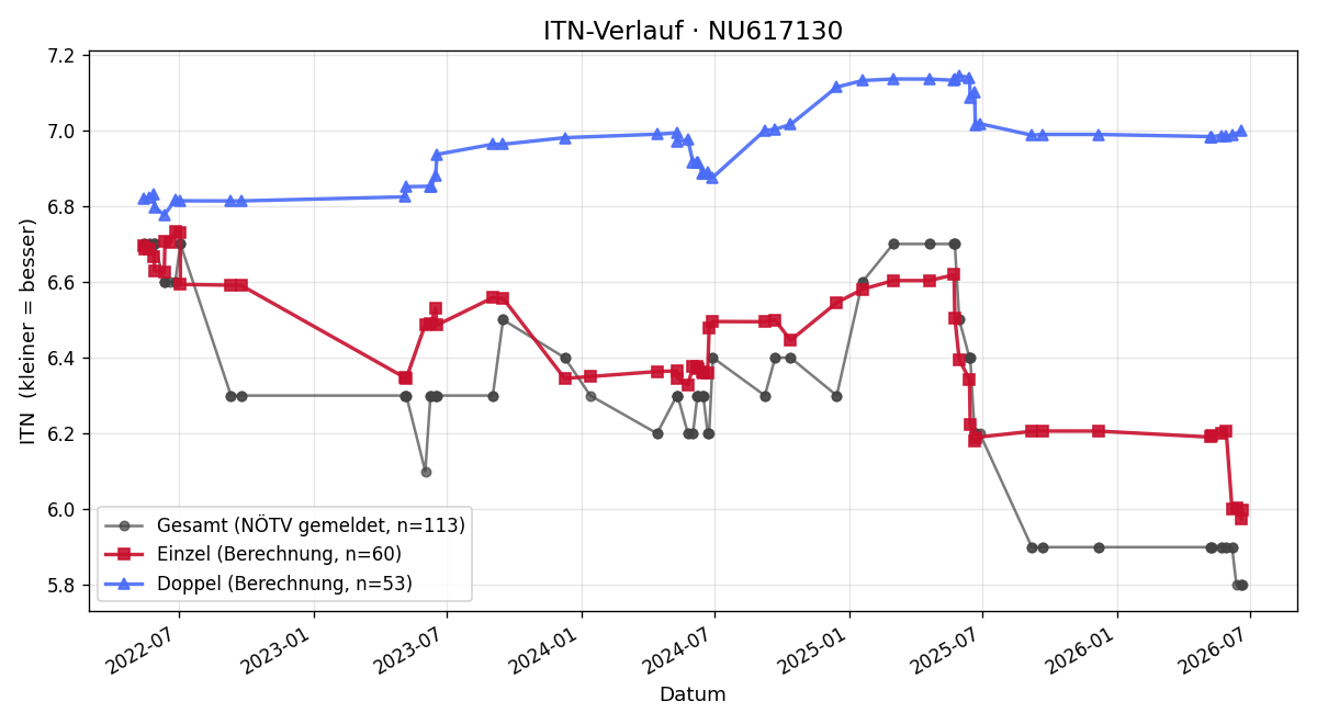 ITN-Verlauf Thomas Kainrath