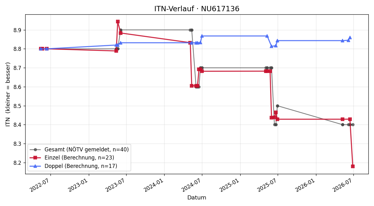 ITN-Verlauf Ferdinand Breitschopf