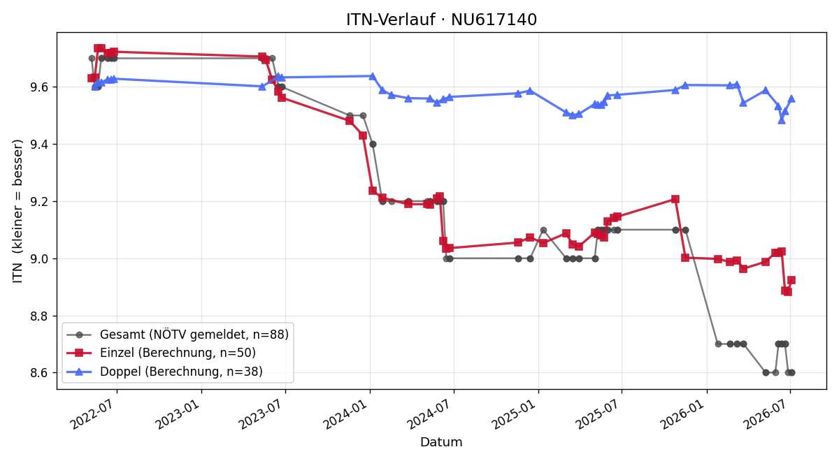 ITN-Verlauf Regina Pruckmair