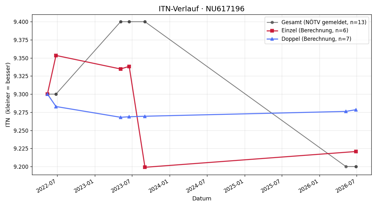 ITN-Verlauf Ingo Sild