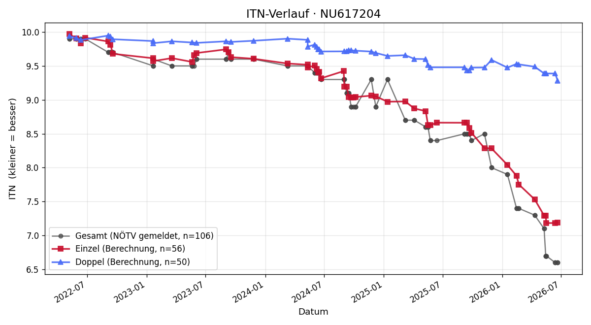 ITN-Verlauf Lukas Nemeth