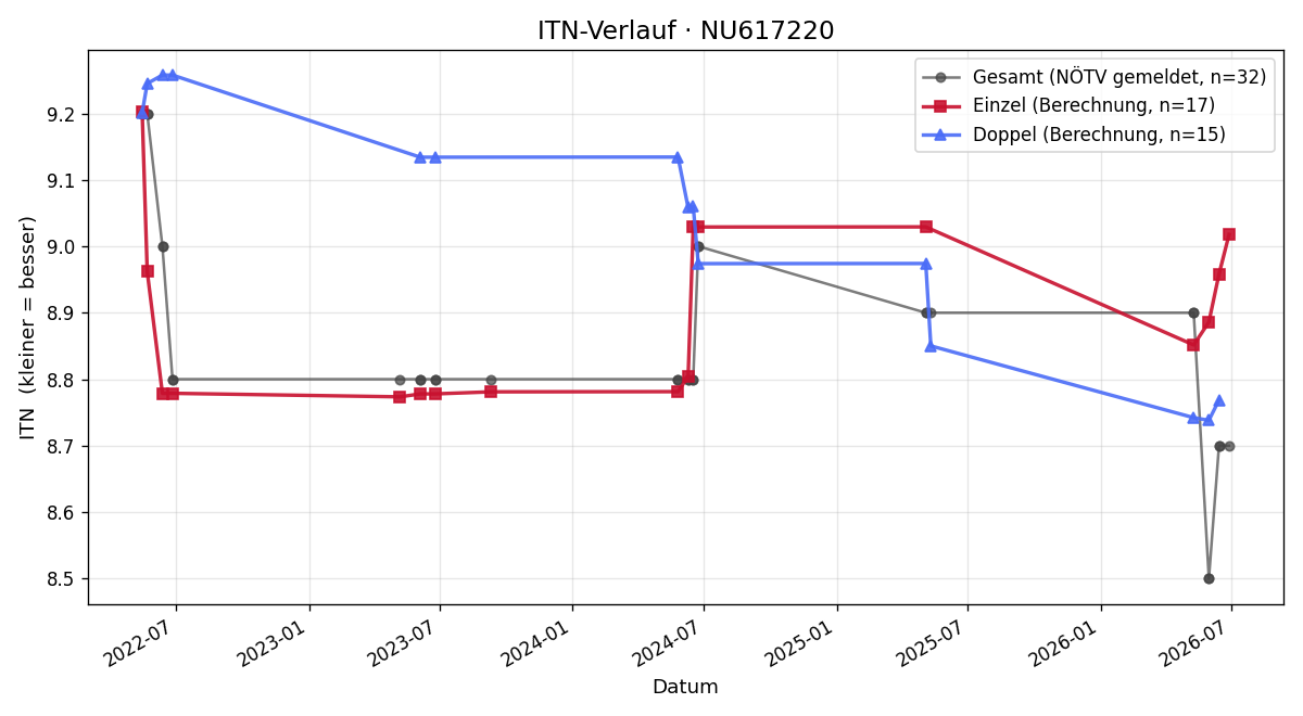 ITN-Verlauf Gregor Fraunberger