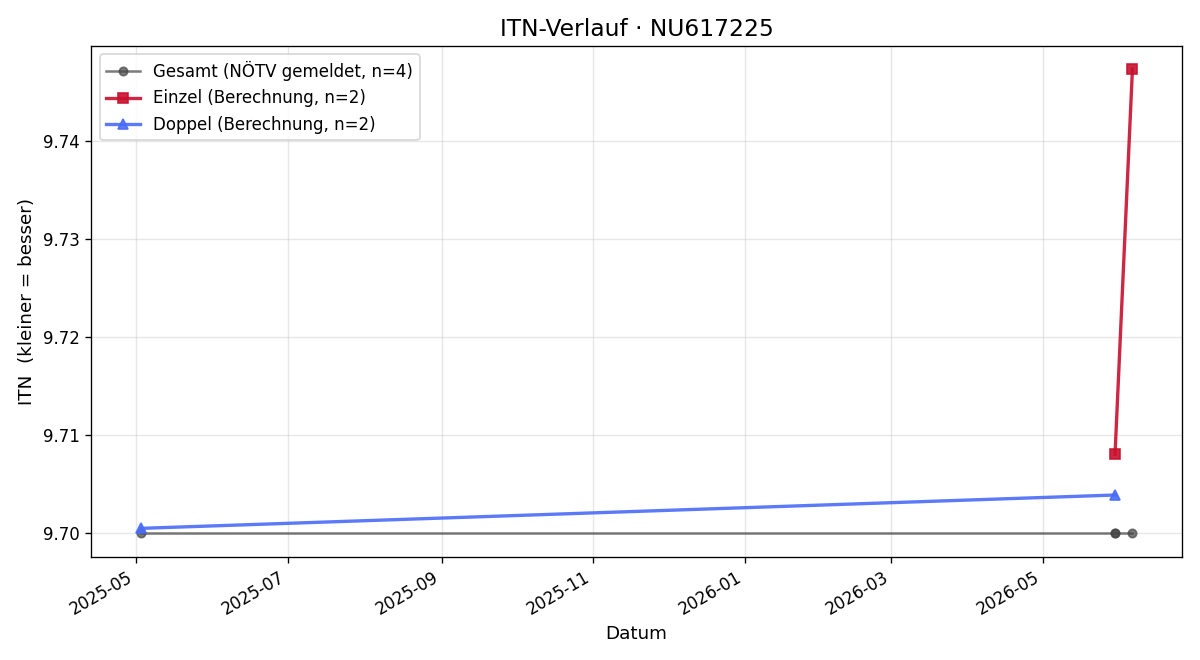 ITN-Verlauf Marlene Glauninger
