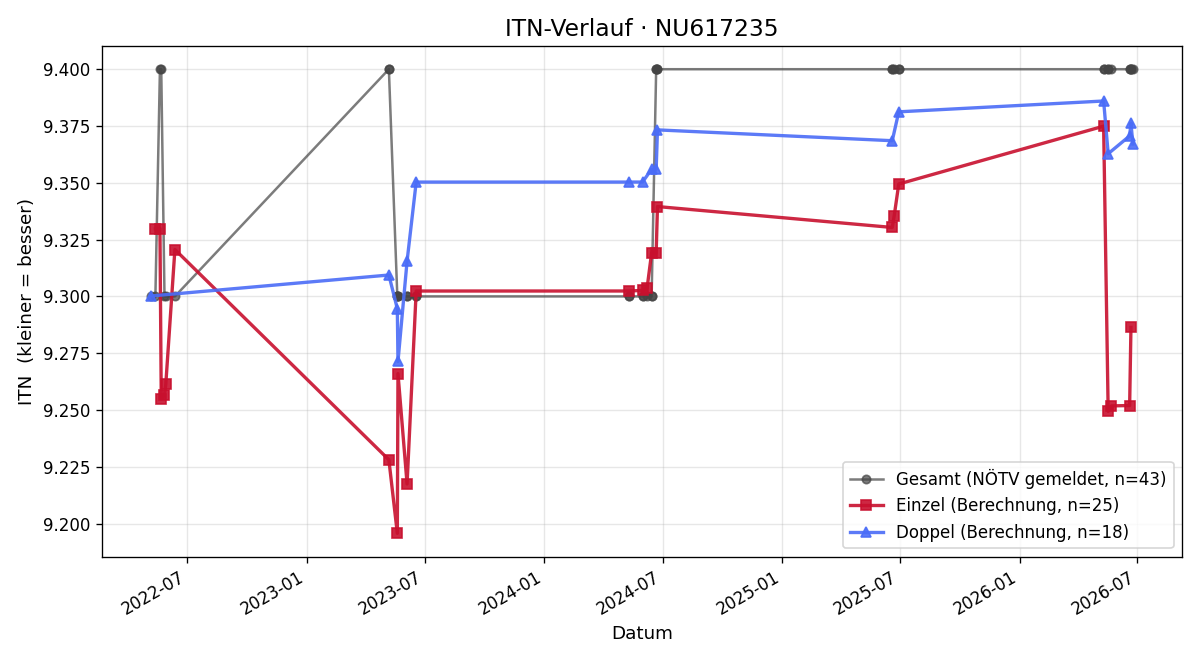 ITN-Verlauf Andreas Müllner