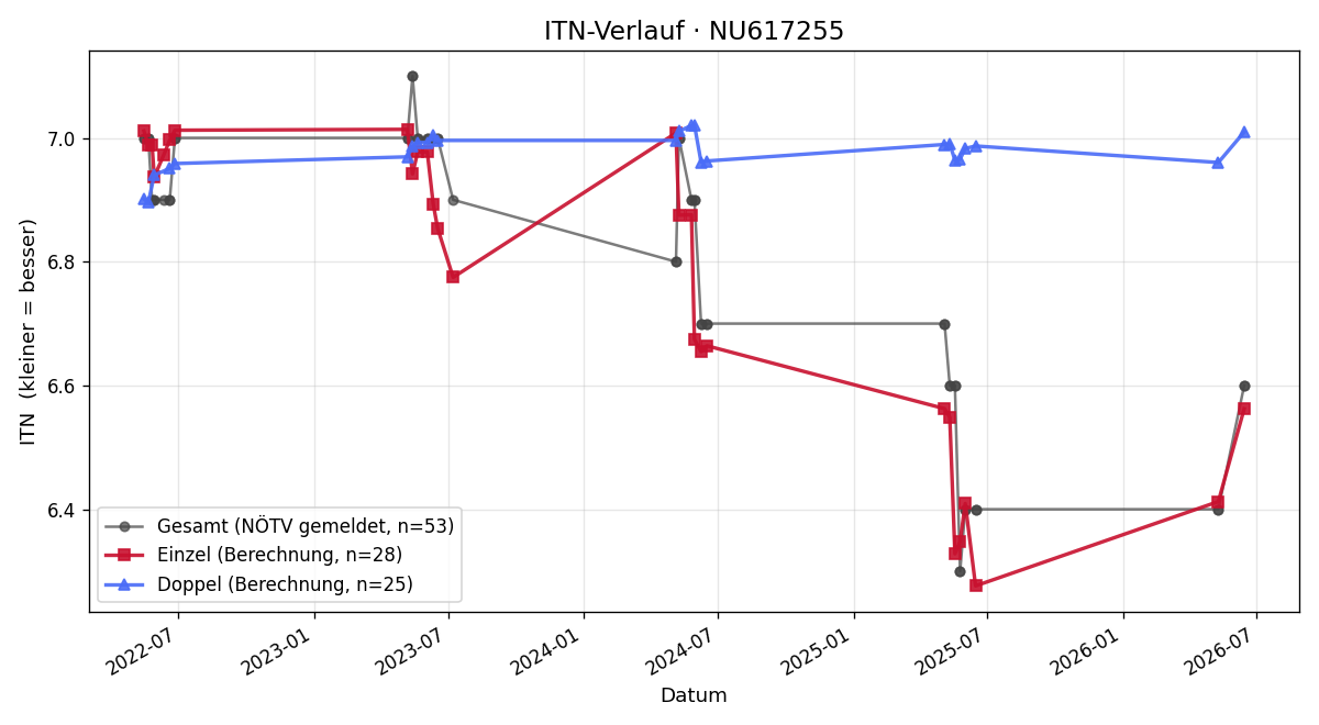 ITN-Verlauf Roman Prekop