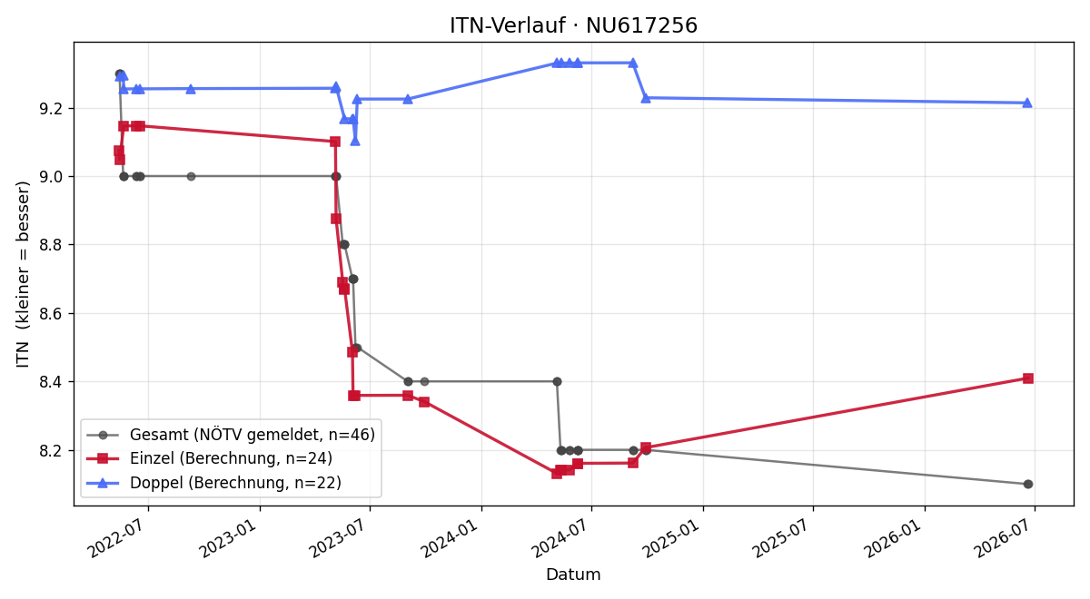 ITN-Verlauf Karl Orthaber