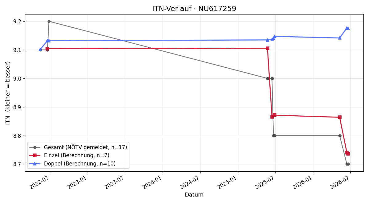 ITN-Verlauf Raphael Sponseiler