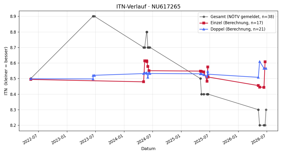 ITN-Verlauf Thomas Egger