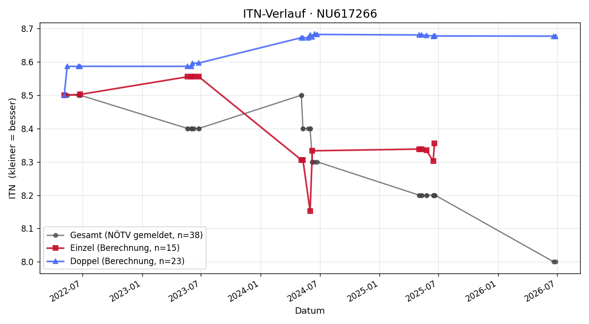 ITN-Verlauf Andreas Müller