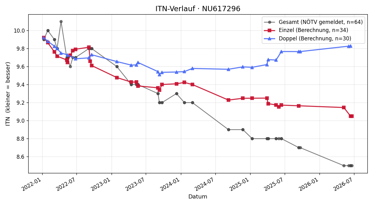 ITN-Verlauf Leo Engl