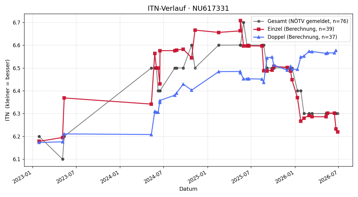 ITN-Verlauf Wolfgang Kern