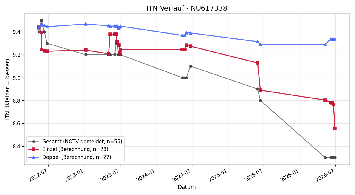 ITN-Verlauf Maximilian Reichl