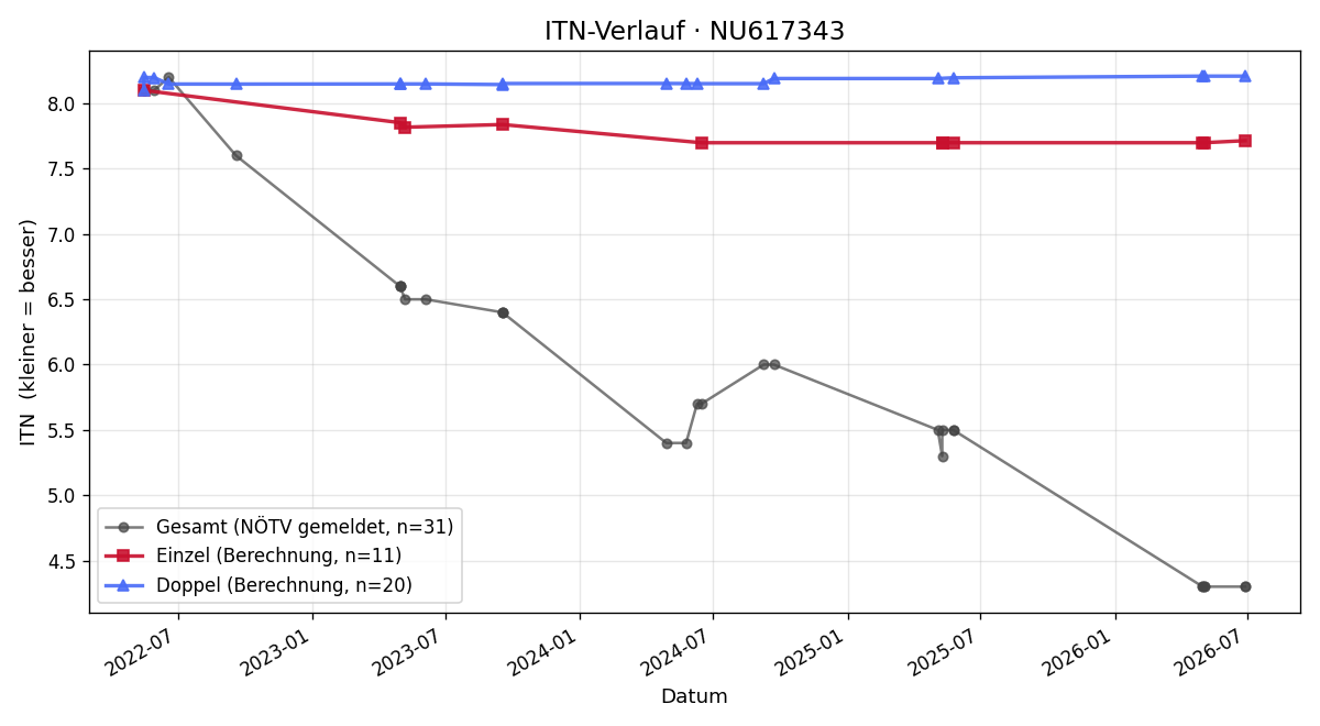 ITN-Verlauf Matwey Beroev