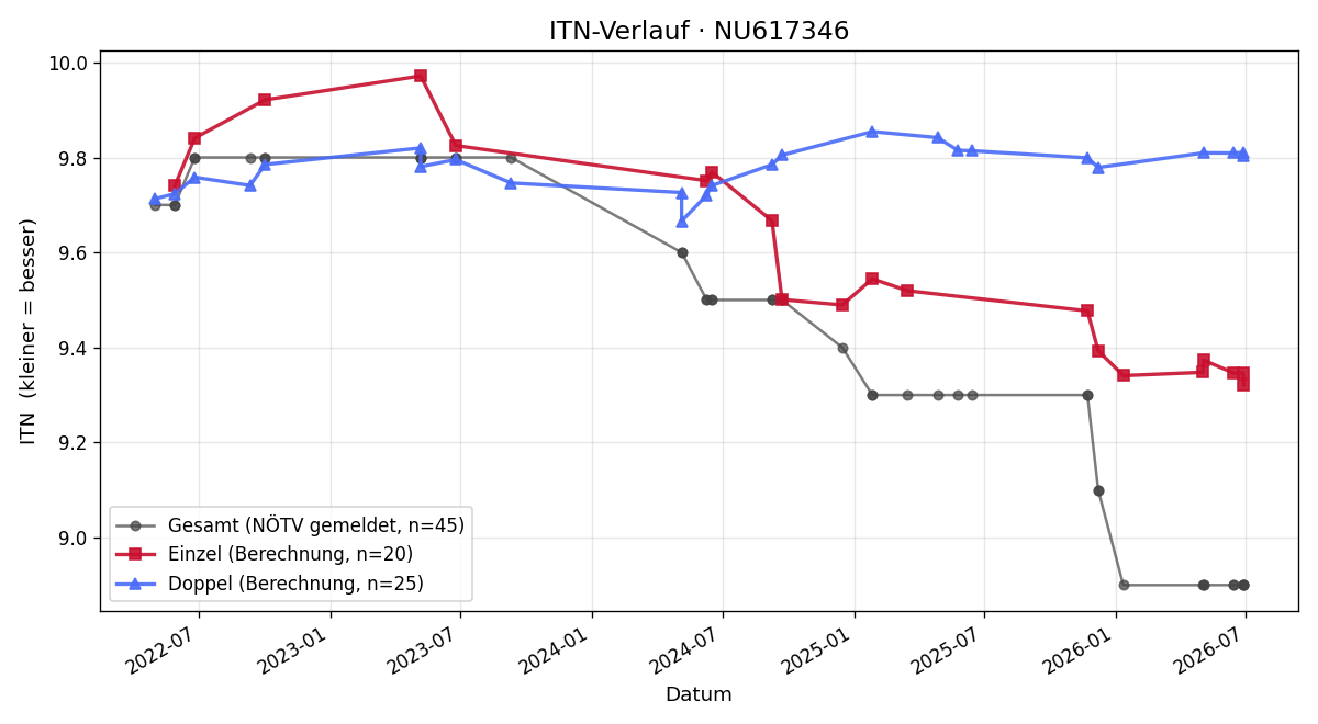 ITN-Verlauf Philippa Hoffmann