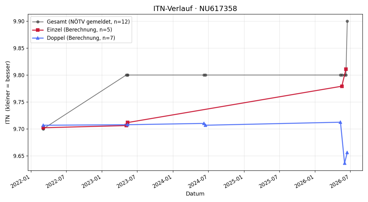 ITN-Verlauf Norbert Scharaditsch