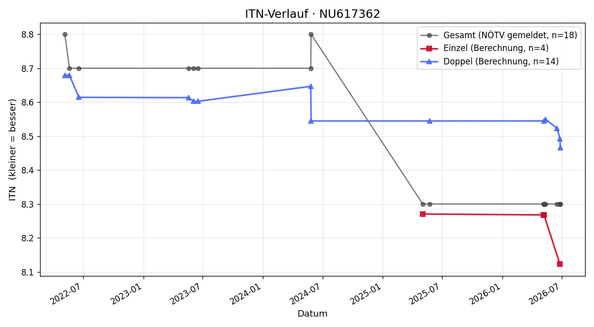 ITN-Verlauf Ingo Schlager