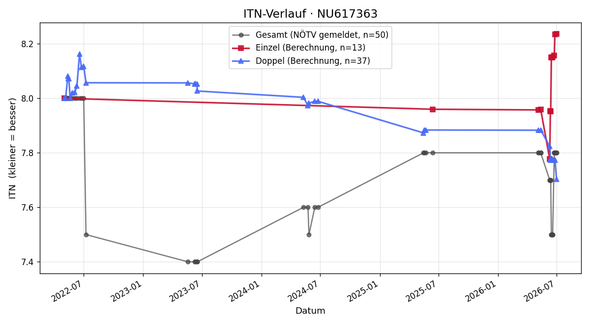 ITN-Verlauf Robert Rohacek