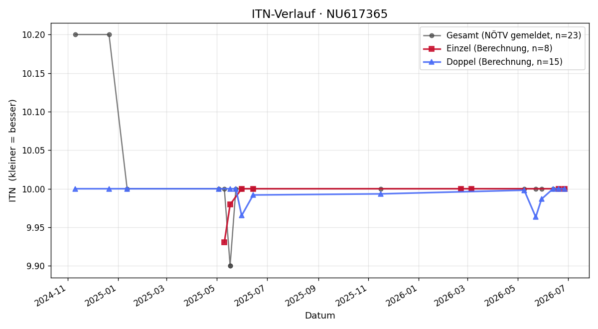 ITN-Verlauf Michaela Hauss