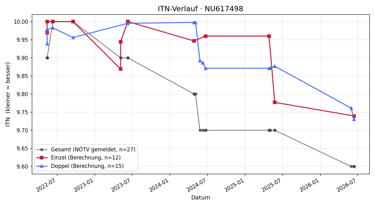 ITN-Verlauf Benjamin Eibel