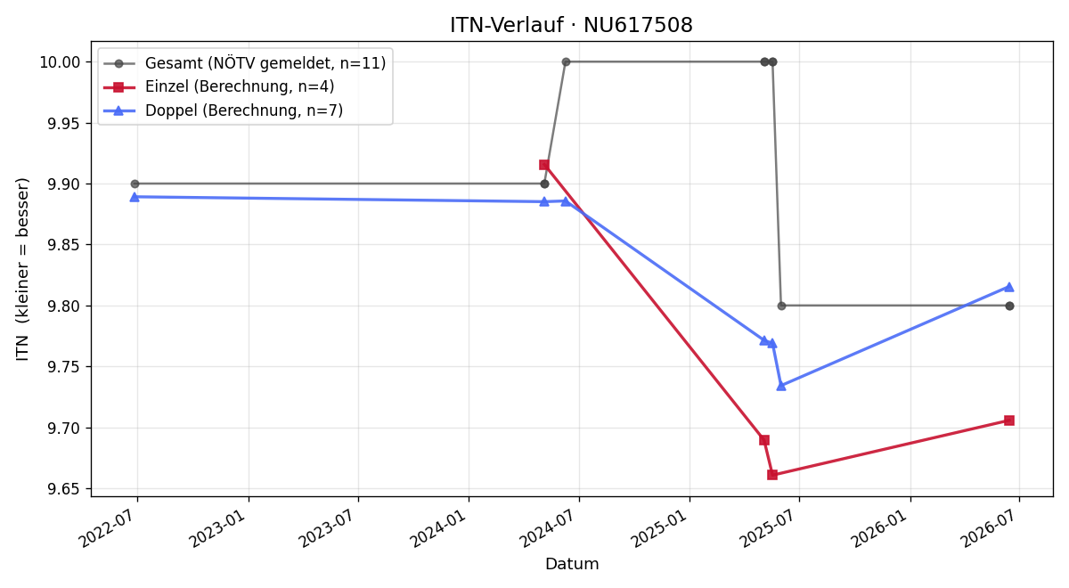 ITN-Verlauf Helmut Höttinger