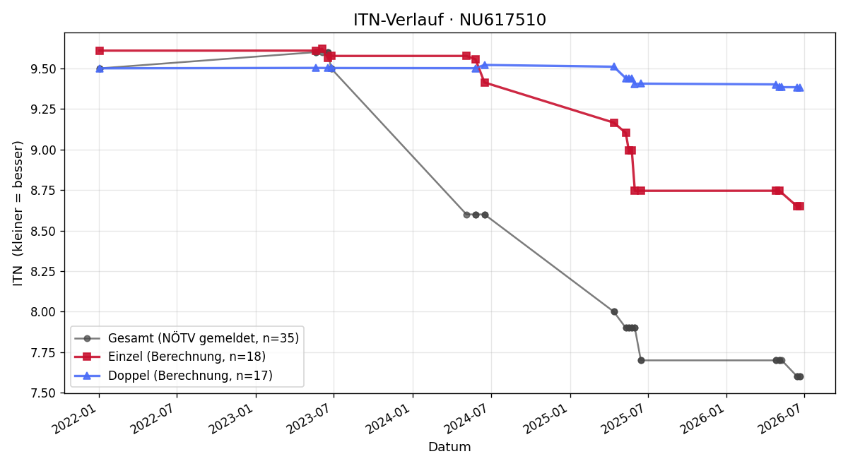 ITN-Verlauf Hannes Brantner