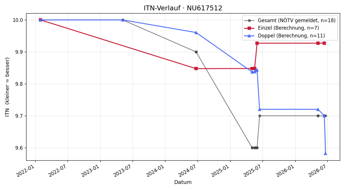 ITN-Verlauf Fabian Antoni