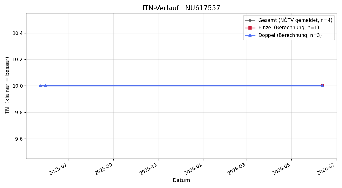 ITN-Verlauf Melinda Velhorn
