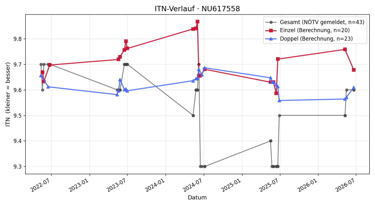 ITN-Verlauf Janina Lenk