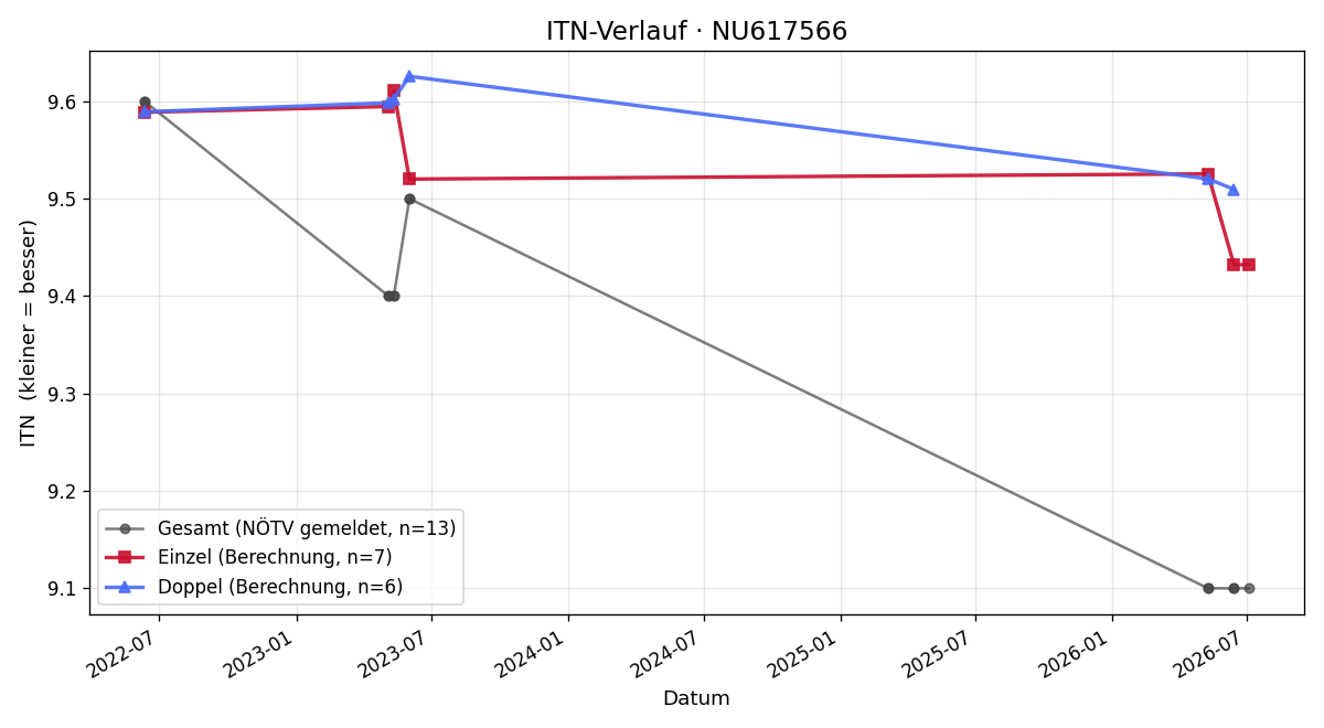 ITN-Verlauf Nicolas Braunstein