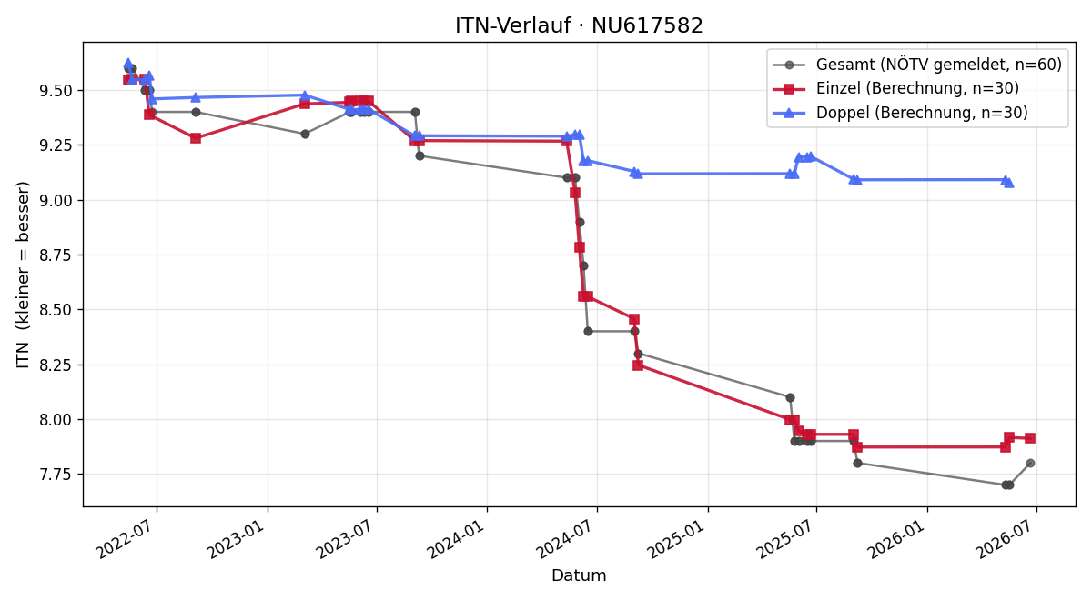 ITN-Verlauf Moritz Mayer