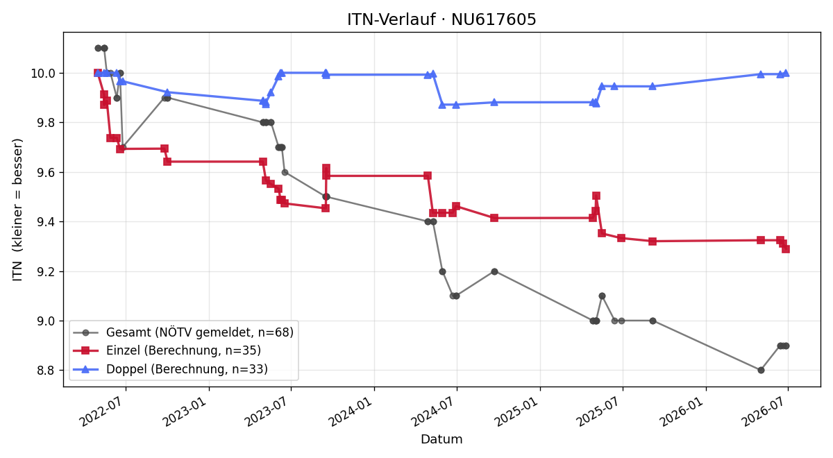 ITN-Verlauf Sara Palikucovski