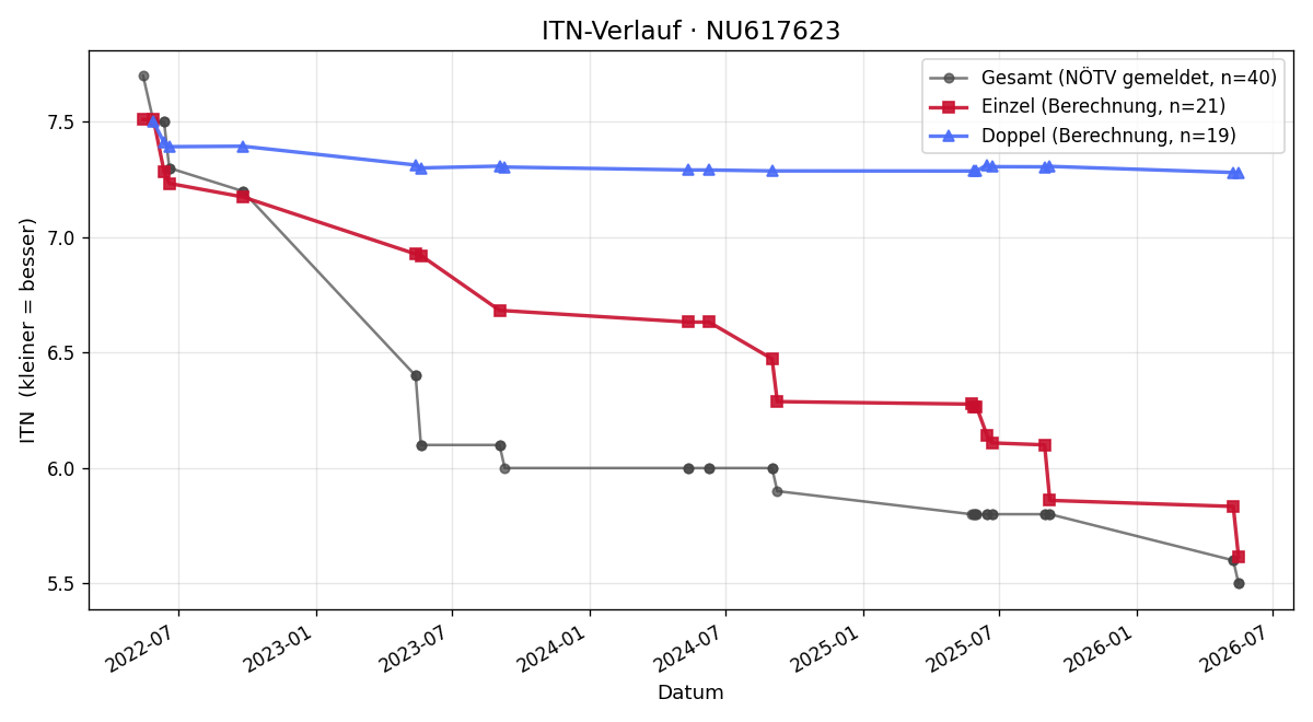ITN-Verlauf Sebastian Schmid