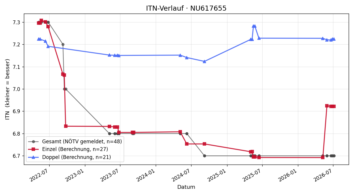 ITN-Verlauf Jürgen Eberhart