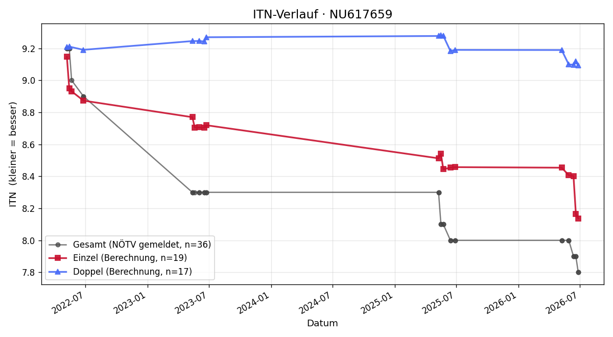 ITN-Verlauf Sophie Gottwald
