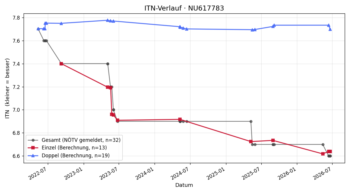 ITN-Verlauf Iwan Burgener
