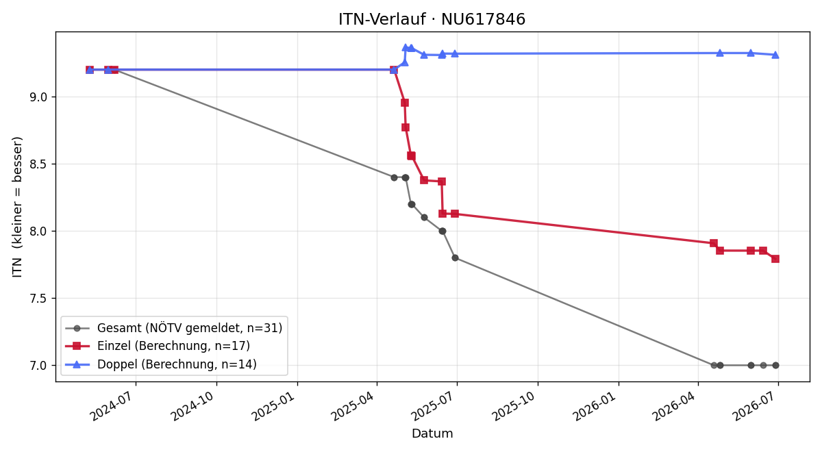 ITN-Verlauf Jakob Burger