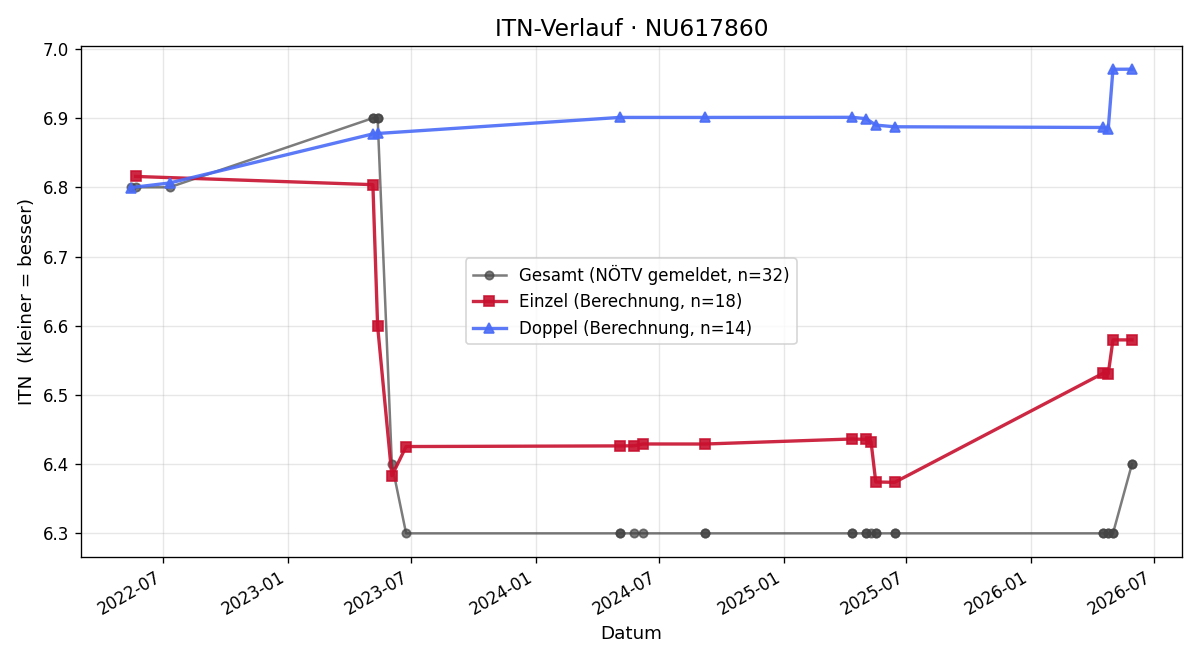 ITN-Verlauf Klaus Papalecca