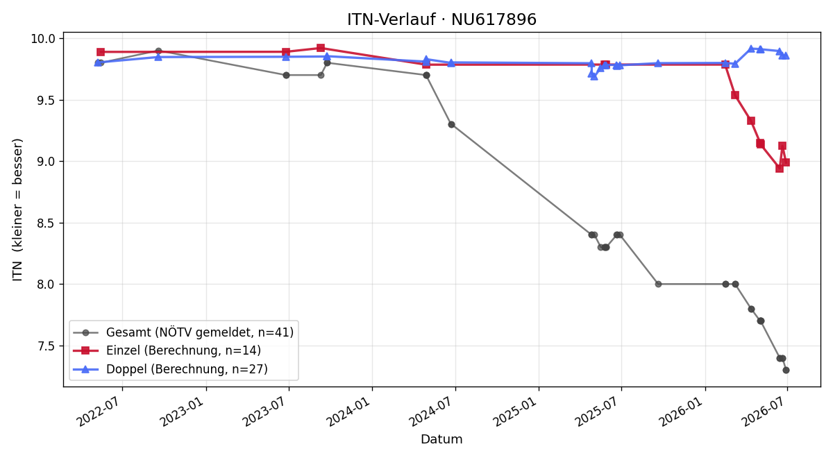 ITN-Verlauf Yannick Albers