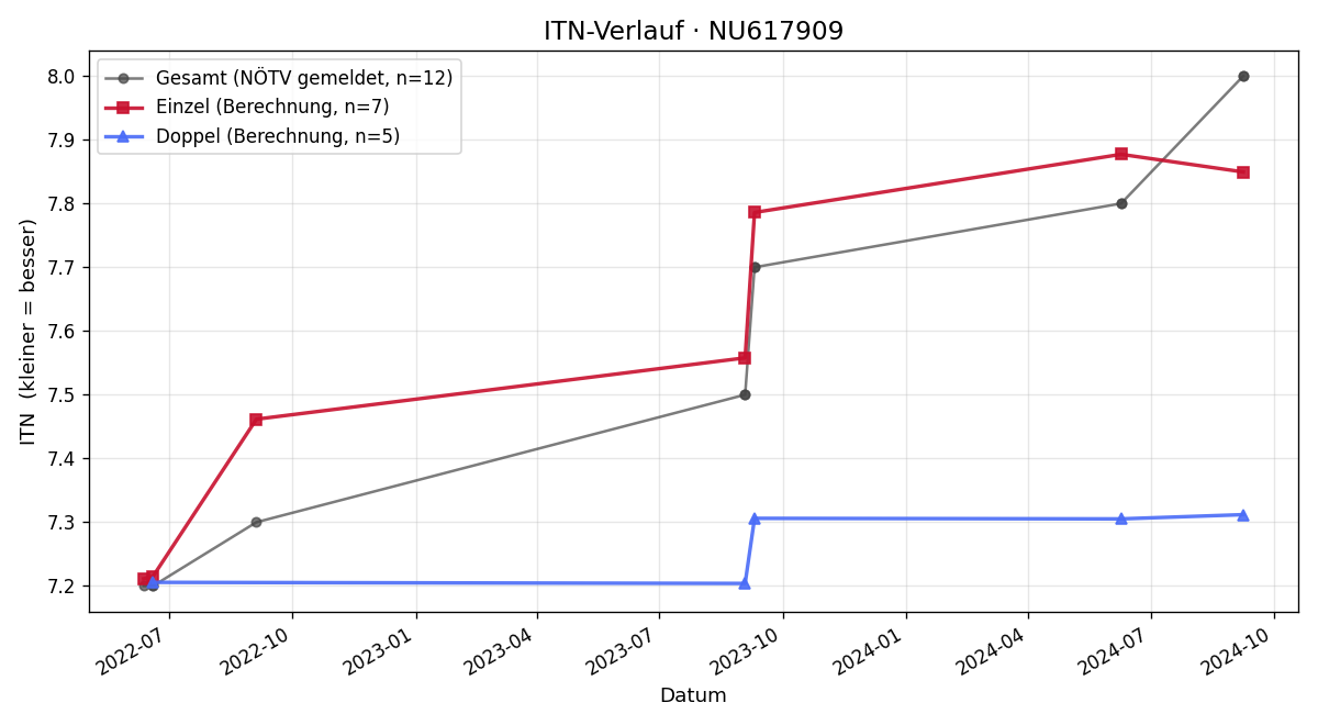 ITN-Verlauf Mario Kropik