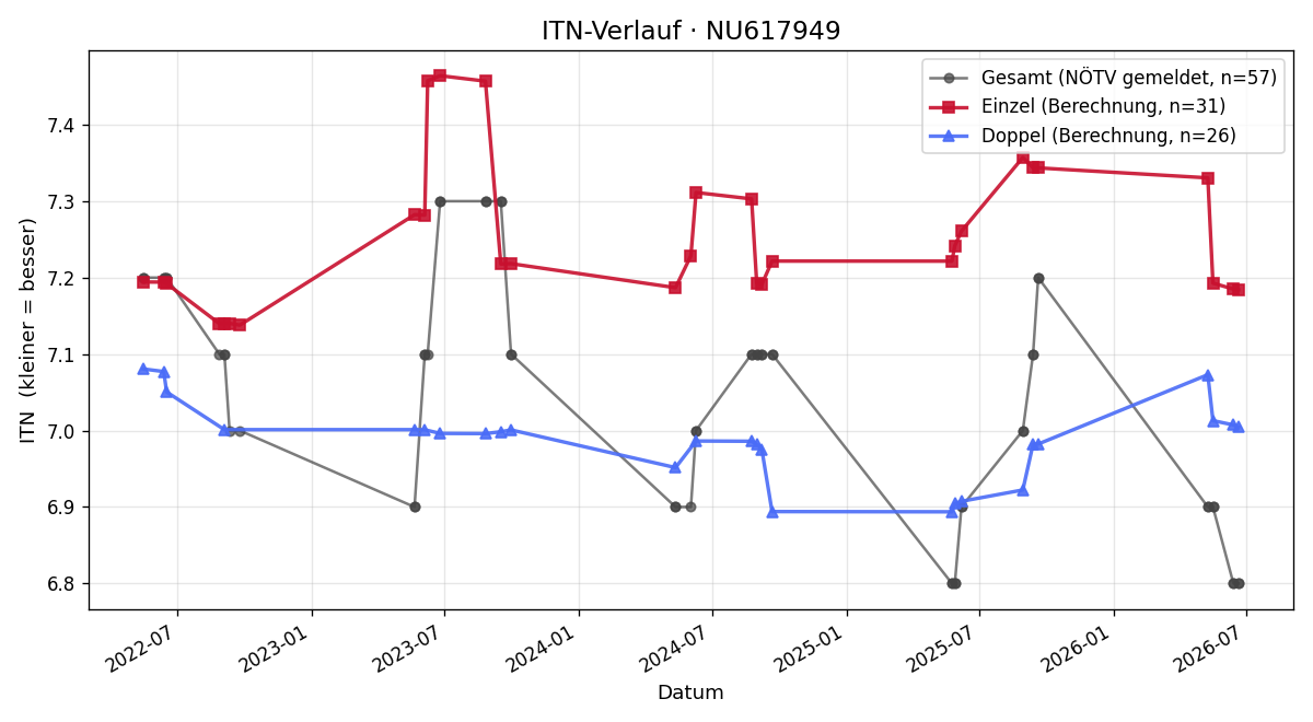 ITN-Verlauf Markus Neufelner