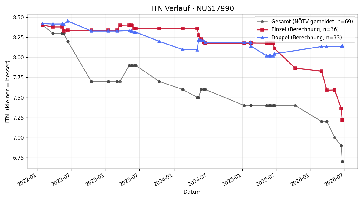 ITN-Verlauf Gabriel Grillmayer