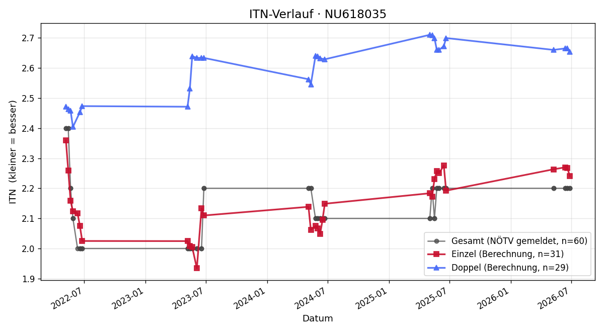 ITN-Verlauf Samo Polakovič