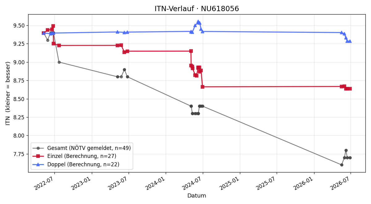 ITN-Verlauf Tobias Scharl