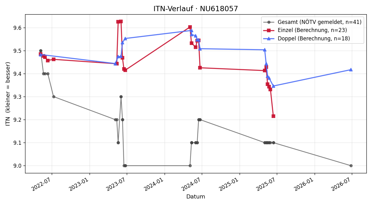 ITN-Verlauf Julia Scharl