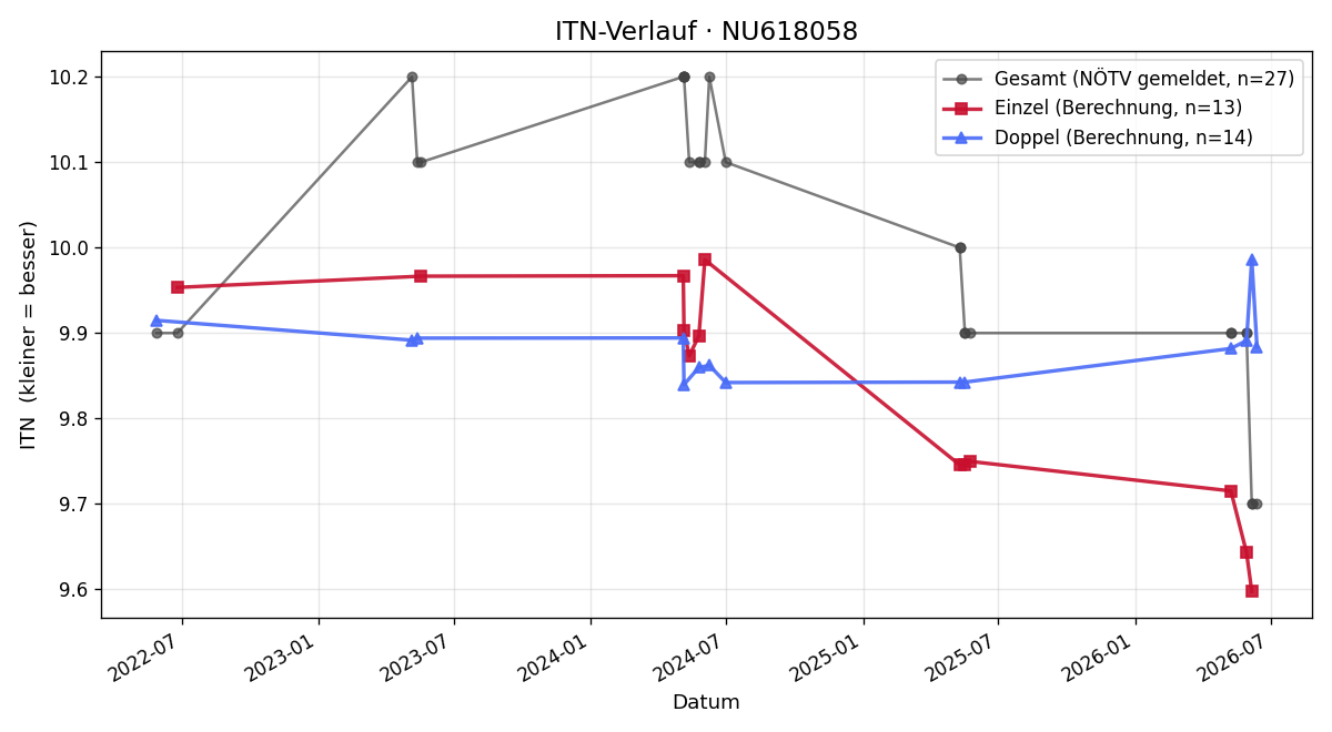 ITN-Verlauf Lisa Danzer