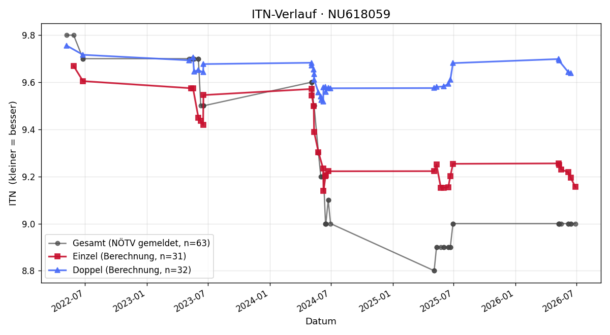 ITN-Verlauf Tobias Danzer